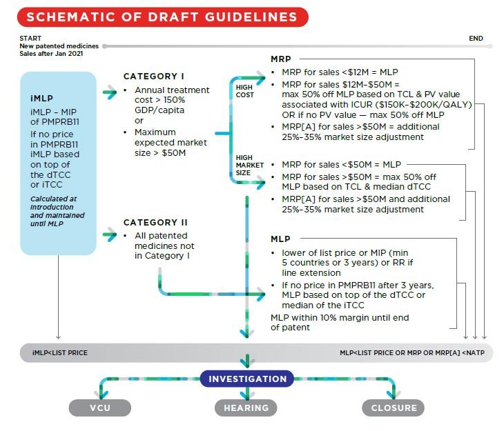 Schematic of Draft Guidelines