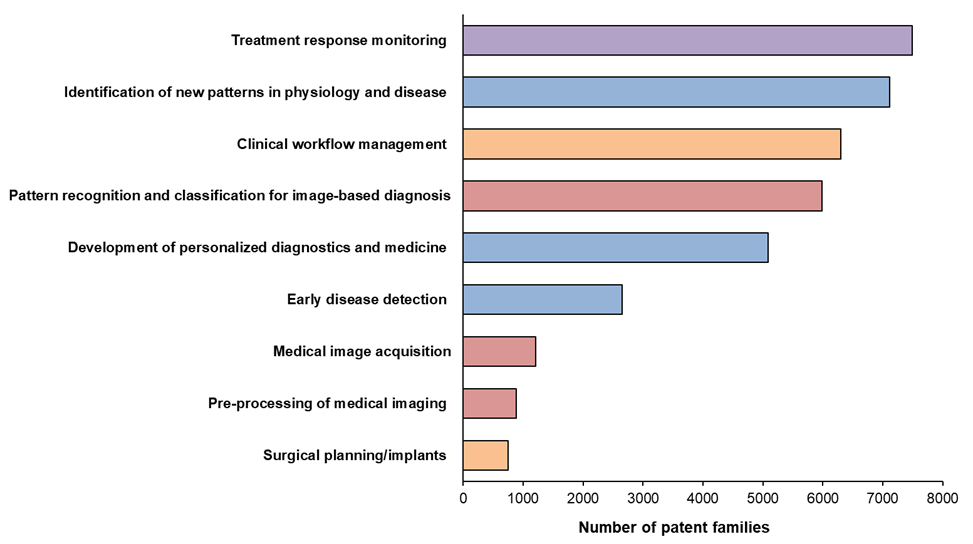AI-assisted applications for medical tech