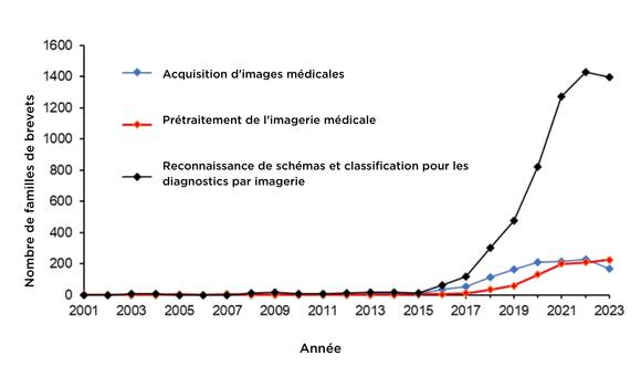AI-assisted applications for medical tech-2-fr