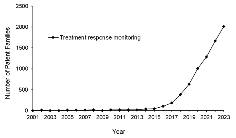 annual patent filings