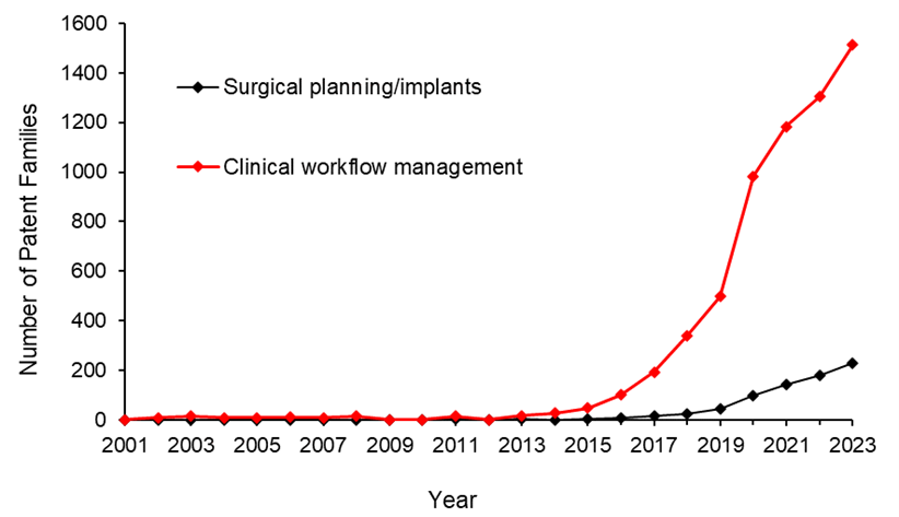 annual patent filings