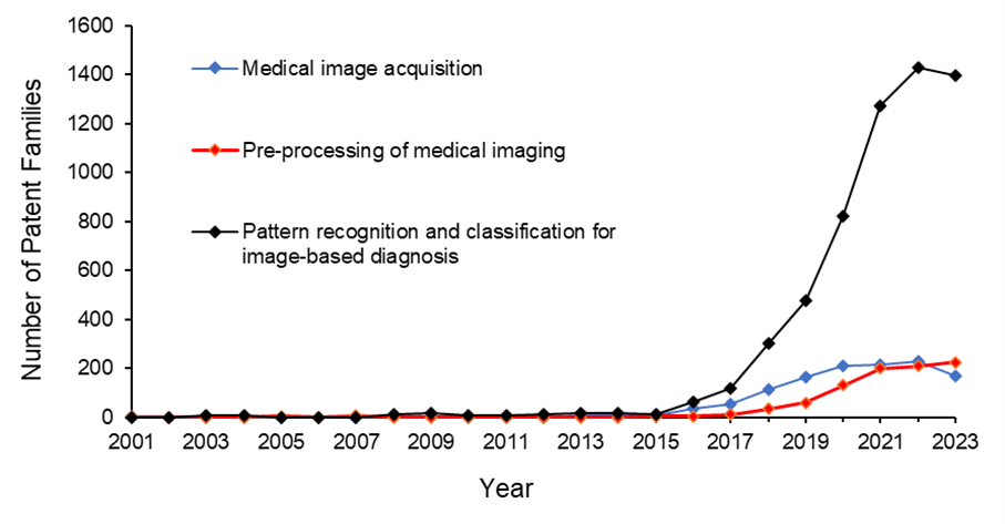 Annual patent filings
