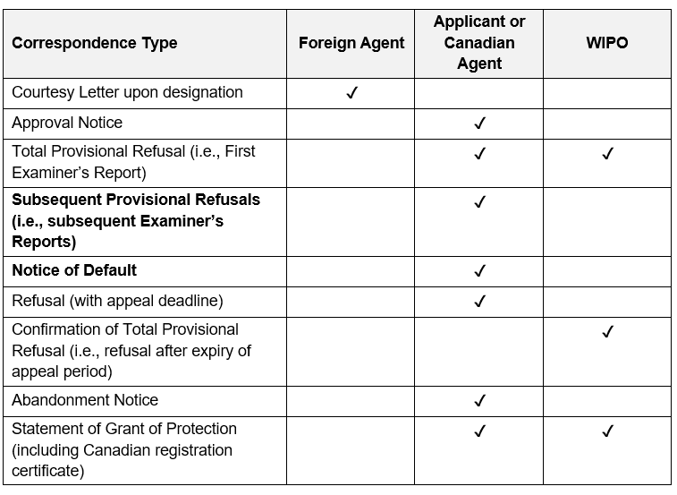 Appoint a Canadian Trademark Agent