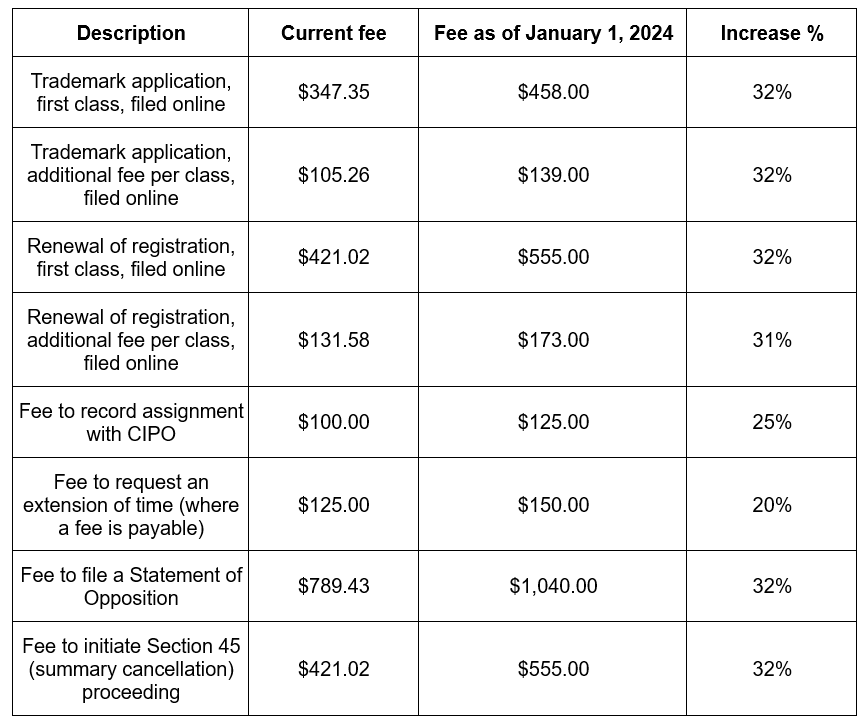 CIPO Fee Increase as of January 1, 2024