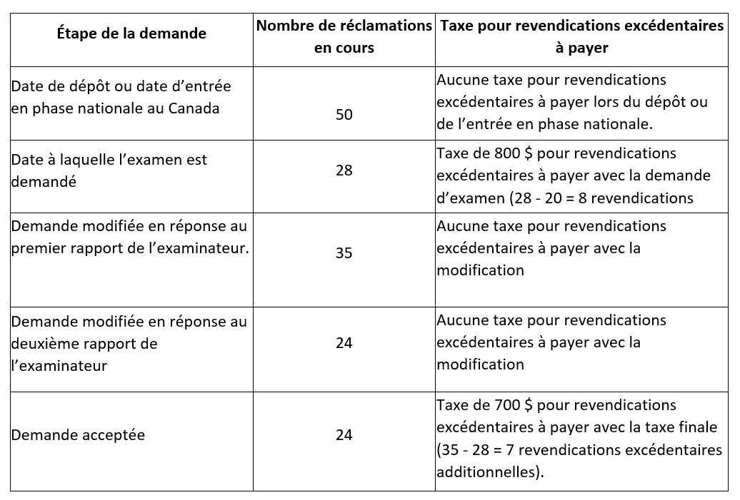 Taxe pour revendications excédentaires