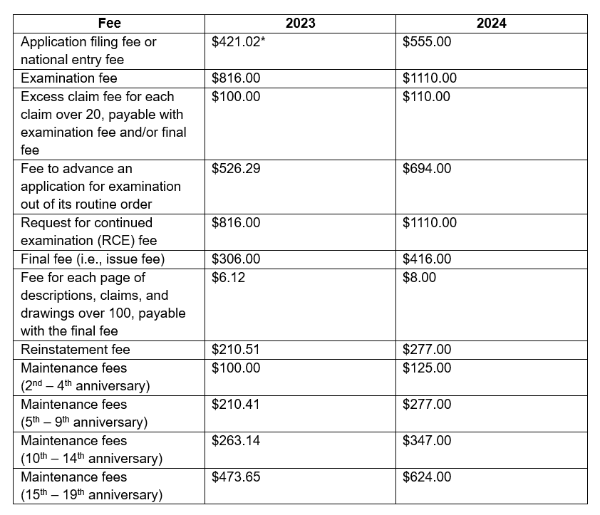 patent fees changed 2023