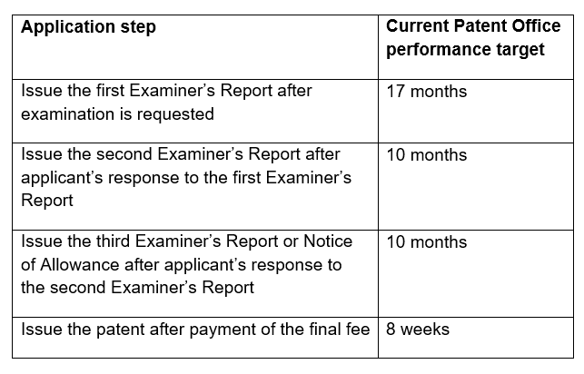 Patent Term Adjustment