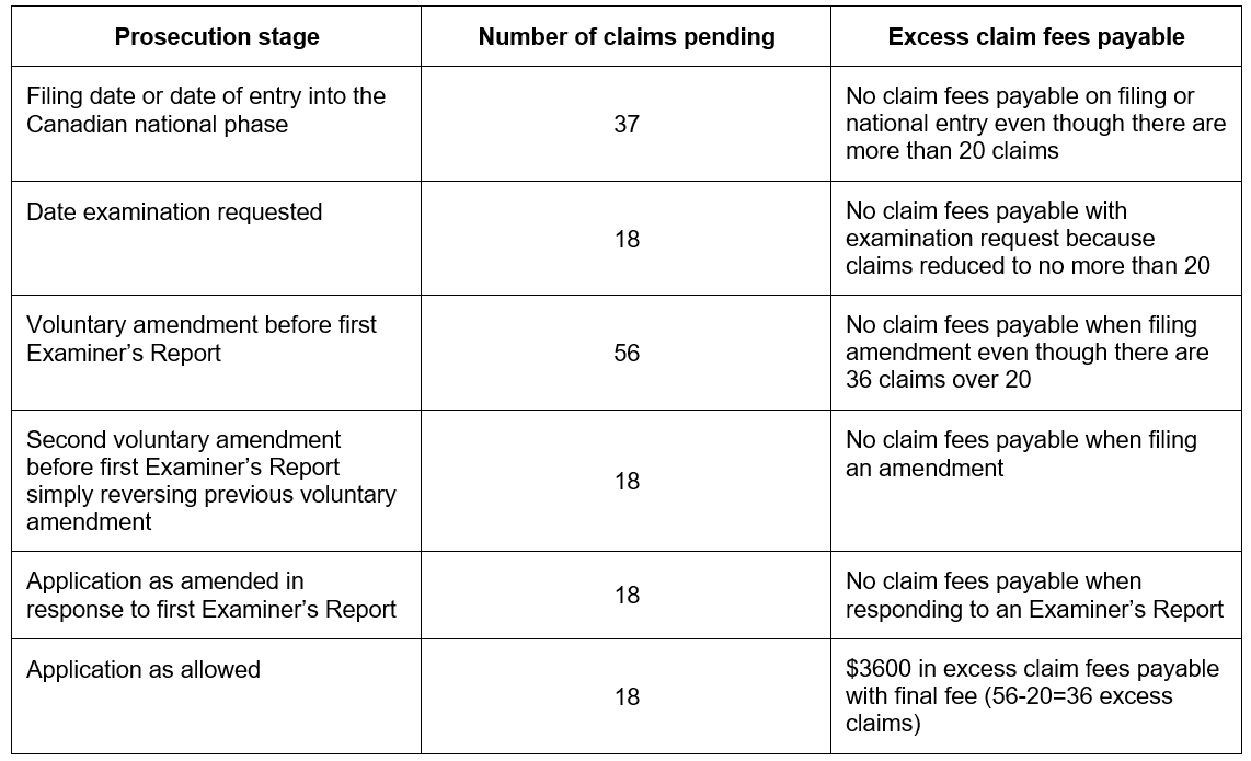 a table displays the consequences of filing excess claims during prosecution
