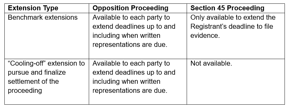 trademark extension and opposition proceeding