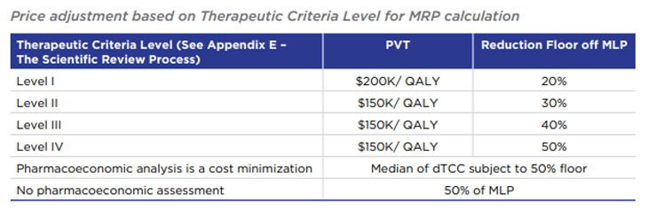 Table of Medicines designated Category I based on cost relative to GDP