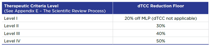 Table of Medicines designated Category I based solely on market size