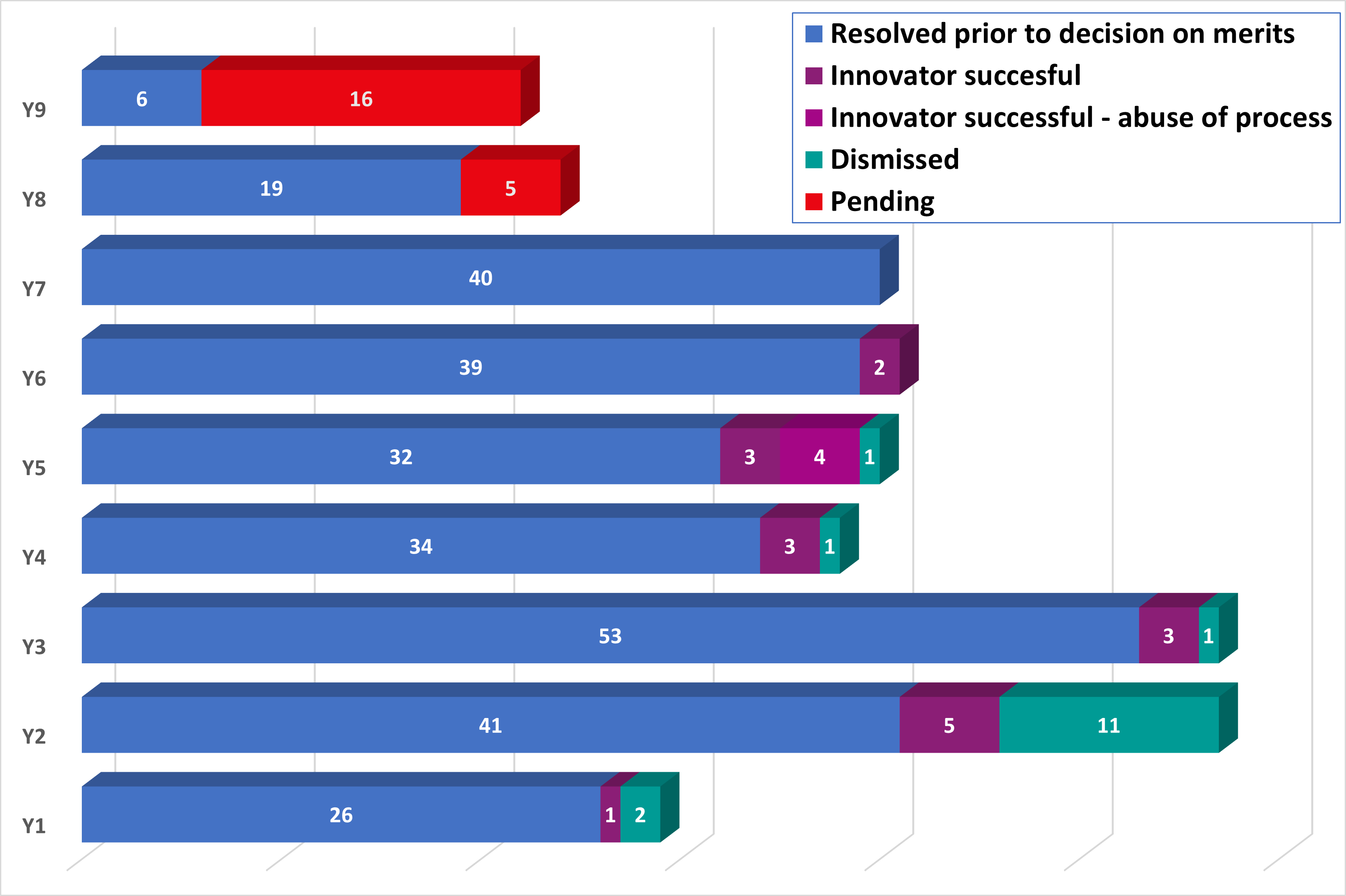Bar graph showing the status of section 6(1) actions (pending, resolved prior to a decision on the merits and if resolved, whether the innovator was successful) on an annual basis since amendments in September 2017.