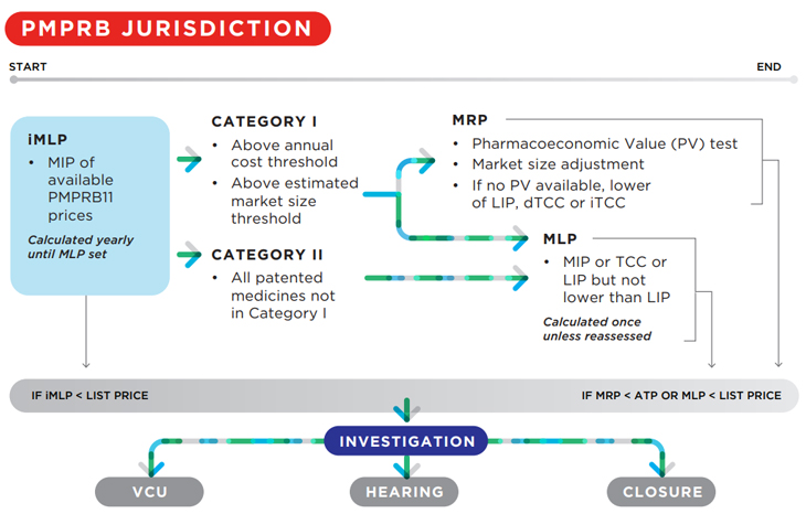 PMPRB Jurisdiction 2019