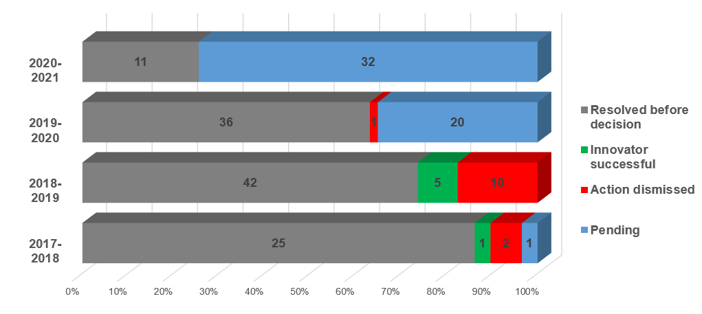 A bar graphic on the status of actions under the Regulations