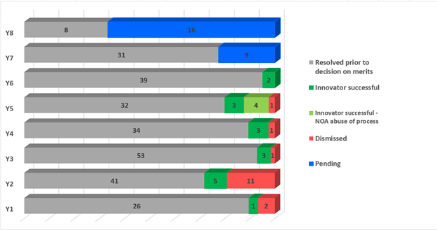 33 actions were pursued to decisions on the merits of infringement and/or invalidity
