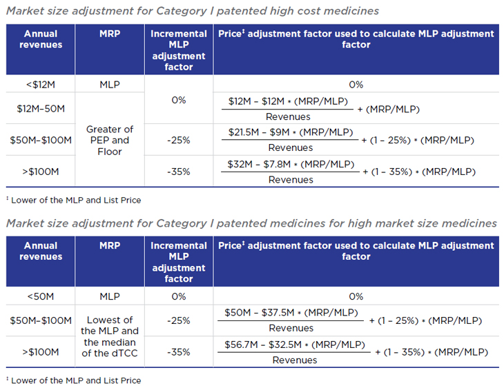 Table of modified market size adjustment methodology
