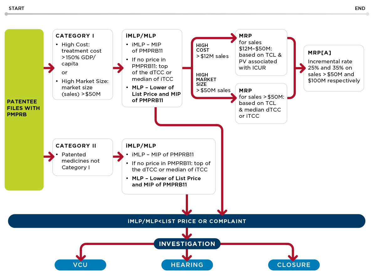 Image: The price review process for new medicines in Canada