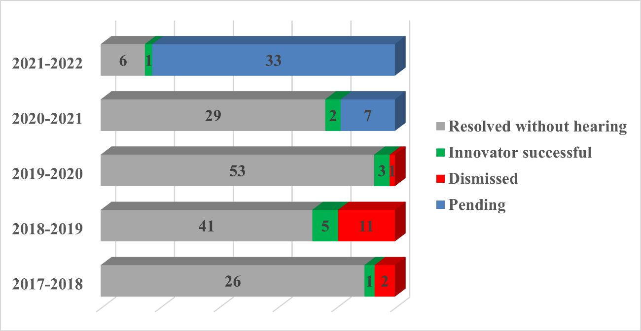 Status of actions under the Regulations 2