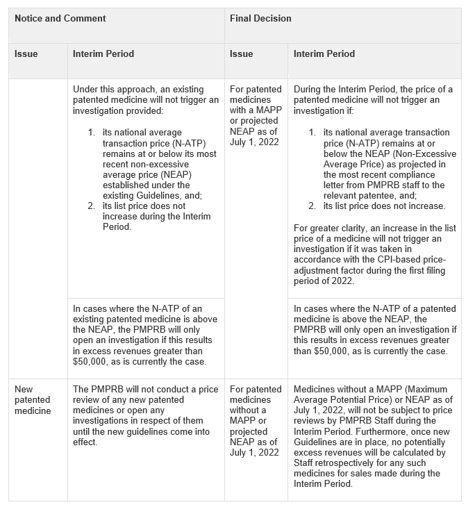 An interim approach to pricing was proposed